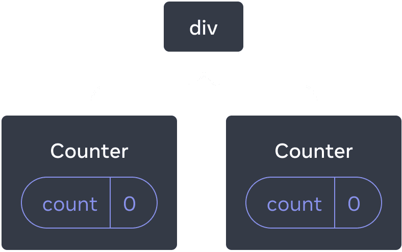 React bileşenleri ağacının diyagramı. Kök node 'div' etiketli ve iki alt elemana sahip. Alt elemanların her ikisi de 'Counter' etiketli ve 0 değerine eşit 'count' etiketli bir state baloncuğu içerir.